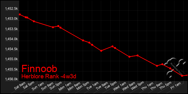 Last 31 Days Graph of Finnoob