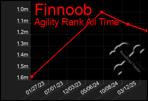 Total Graph of Finnoob