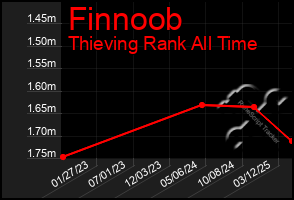 Total Graph of Finnoob