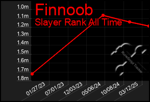 Total Graph of Finnoob