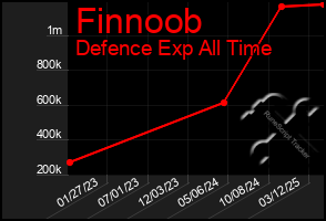 Total Graph of Finnoob