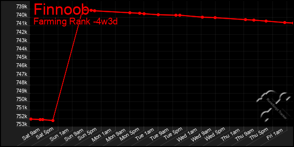 Last 31 Days Graph of Finnoob