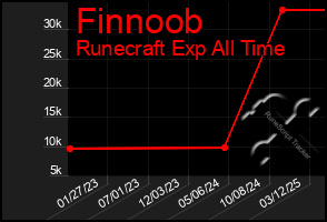 Total Graph of Finnoob
