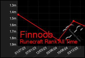 Total Graph of Finnoob