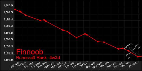 Last 31 Days Graph of Finnoob