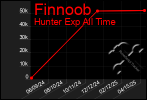 Total Graph of Finnoob