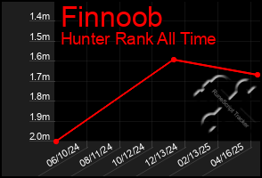 Total Graph of Finnoob