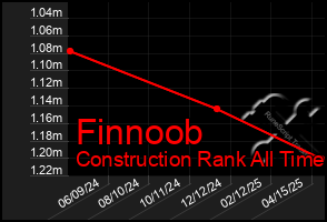 Total Graph of Finnoob