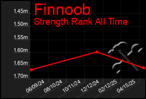 Total Graph of Finnoob