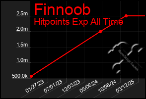 Total Graph of Finnoob