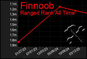 Total Graph of Finnoob