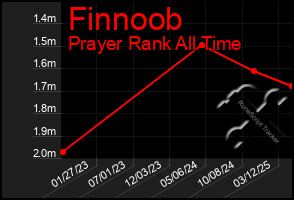 Total Graph of Finnoob