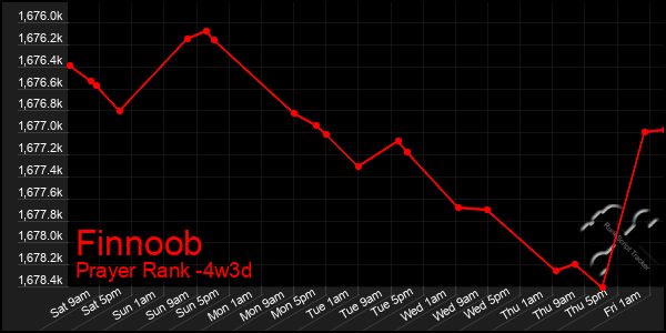 Last 31 Days Graph of Finnoob