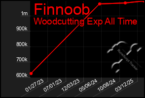 Total Graph of Finnoob