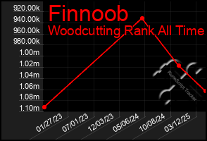 Total Graph of Finnoob