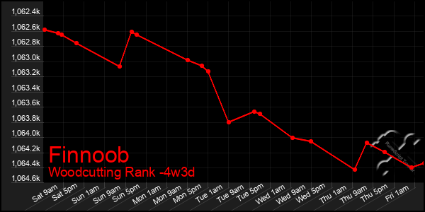 Last 31 Days Graph of Finnoob