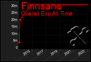 Total Graph of Finnsane