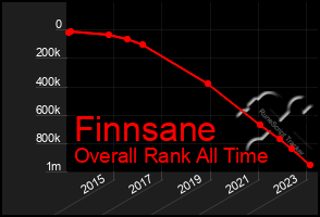 Total Graph of Finnsane