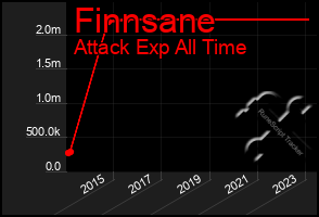 Total Graph of Finnsane