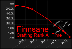 Total Graph of Finnsane