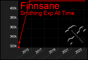 Total Graph of Finnsane