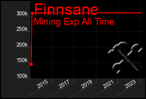 Total Graph of Finnsane