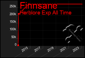 Total Graph of Finnsane