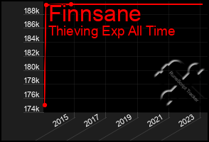 Total Graph of Finnsane