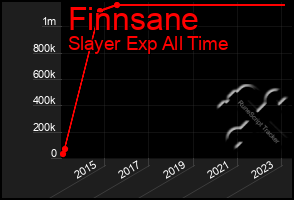 Total Graph of Finnsane