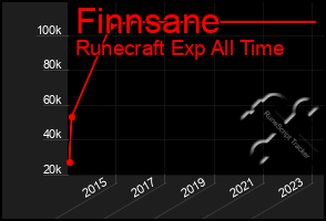 Total Graph of Finnsane