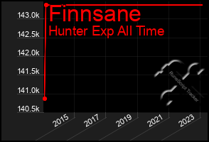 Total Graph of Finnsane