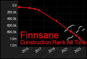 Total Graph of Finnsane