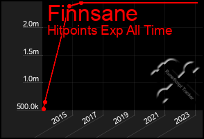 Total Graph of Finnsane