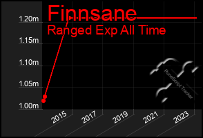 Total Graph of Finnsane