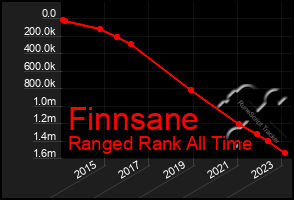 Total Graph of Finnsane