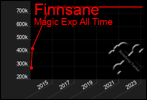 Total Graph of Finnsane