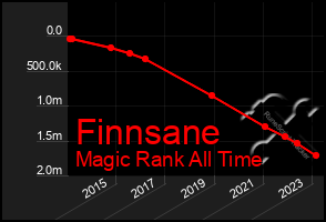 Total Graph of Finnsane