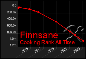 Total Graph of Finnsane