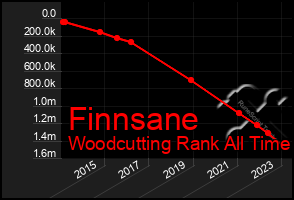 Total Graph of Finnsane