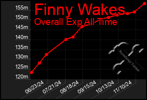 Total Graph of Finny Wakes