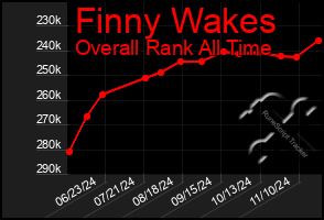 Total Graph of Finny Wakes