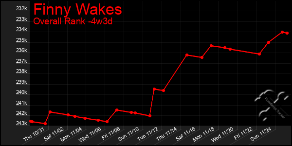 Last 31 Days Graph of Finny Wakes