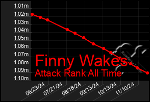 Total Graph of Finny Wakes