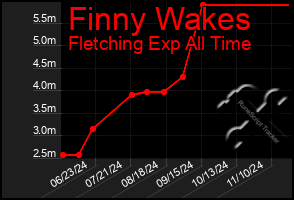 Total Graph of Finny Wakes