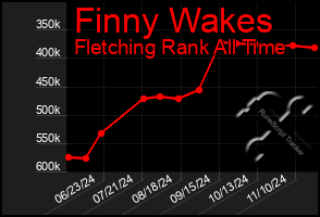 Total Graph of Finny Wakes