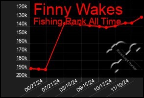 Total Graph of Finny Wakes