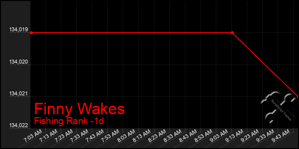 Last 24 Hours Graph of Finny Wakes