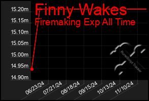 Total Graph of Finny Wakes