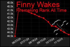 Total Graph of Finny Wakes