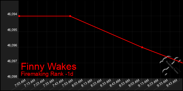 Last 24 Hours Graph of Finny Wakes